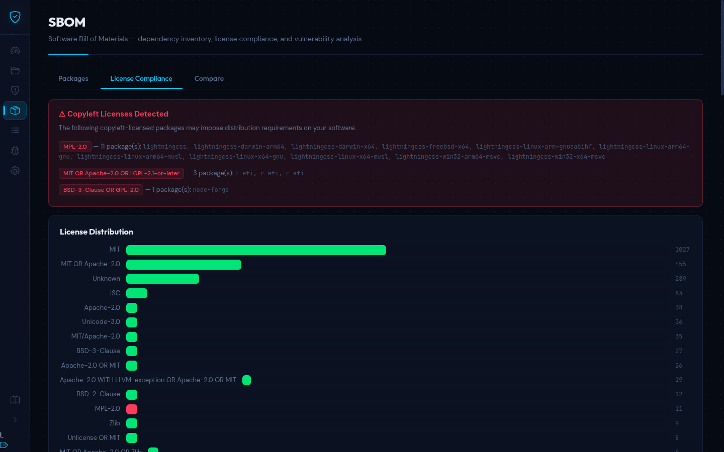 License compliance tab with copyleft warnings and distribution chart